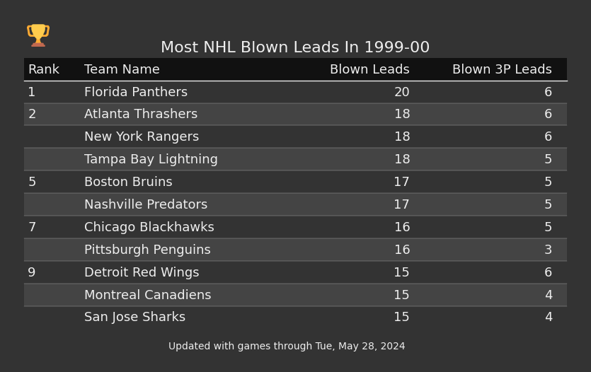 Most NHL Blown Leads In The 1999-00 Season