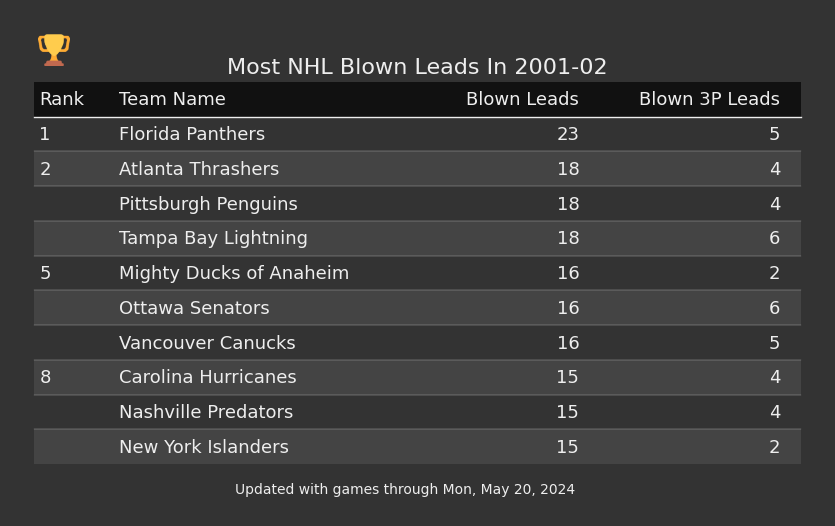 Most NHL Blown Leads In The 2001-02 Season