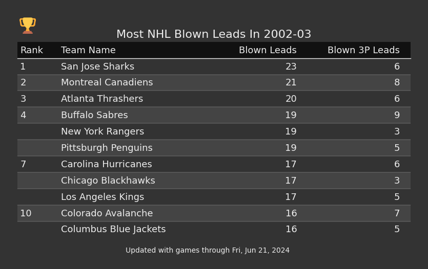 Most NHL Blown Leads In The 2002-03 Season