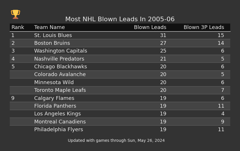 Most NHL Blown Leads In The 2005-06 Season