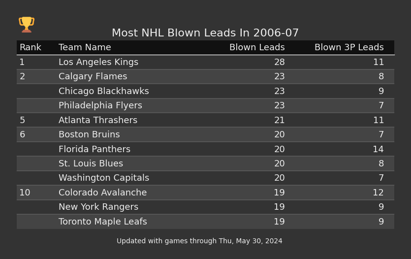 Most NHL Blown Leads In The 2006-07 Season