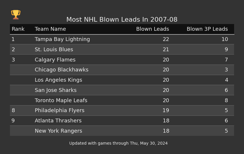 Most NHL Blown Leads In The 2007-08 Season