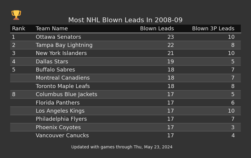 Most NHL Blown Leads In The 2008-09 Season