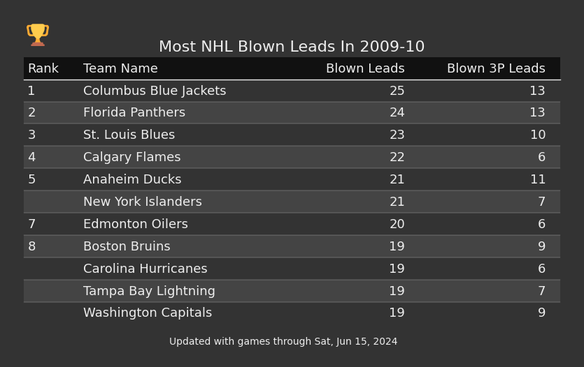 Most NHL Blown Leads In The 2009-10 Season
