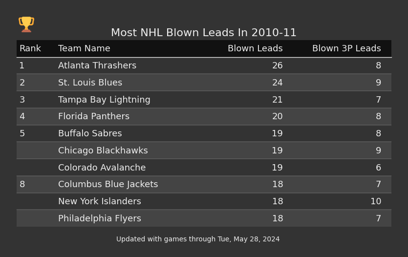 Most NHL Blown Leads In The 2010-11 Season