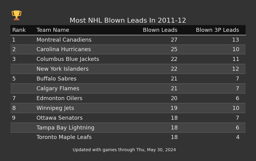 Most NHL Blown Leads In The 2011-12 Season