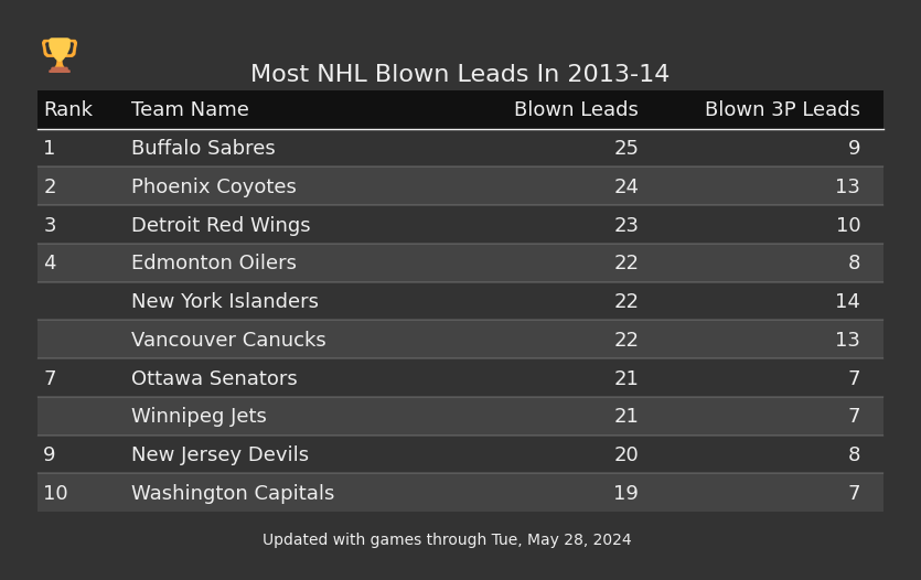 Most NHL Blown Leads In The 2013-14 Season