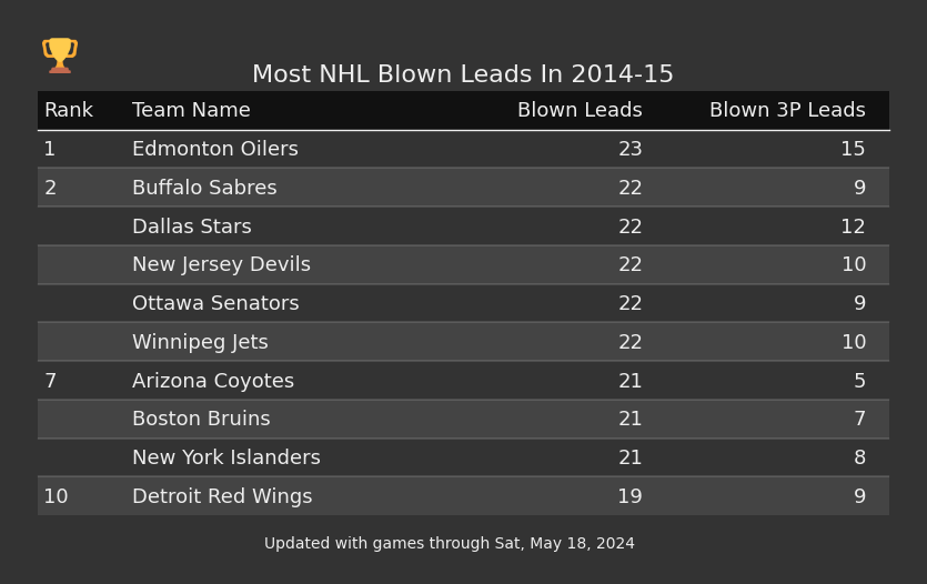 Most NHL Blown Leads In The 2014-15 Season