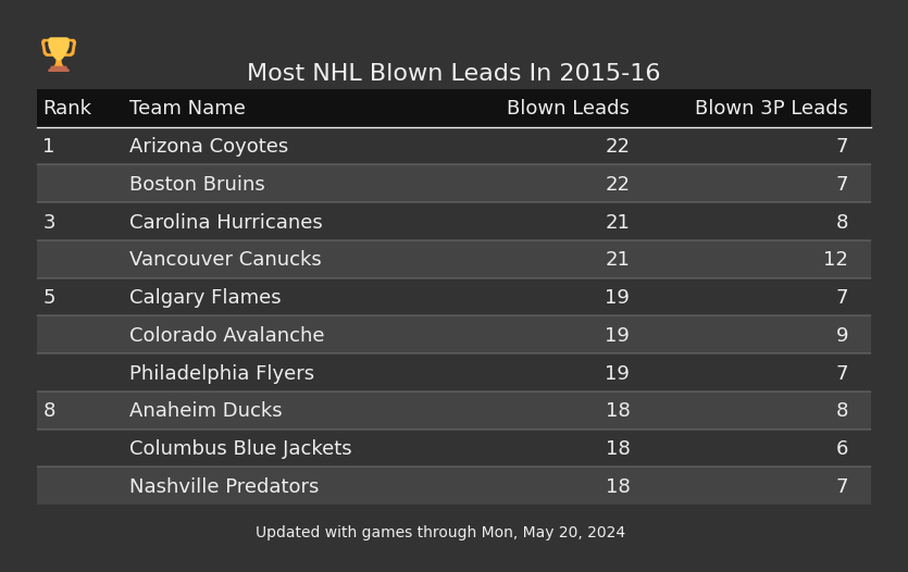 Most NHL Blown Leads In The 2015-16 Season