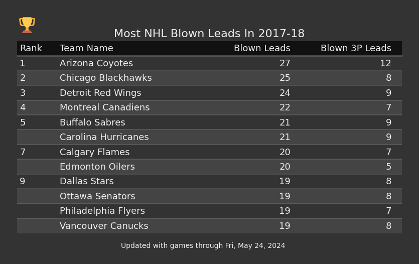 Most NHL Blown Leads In The 2017-18 Season