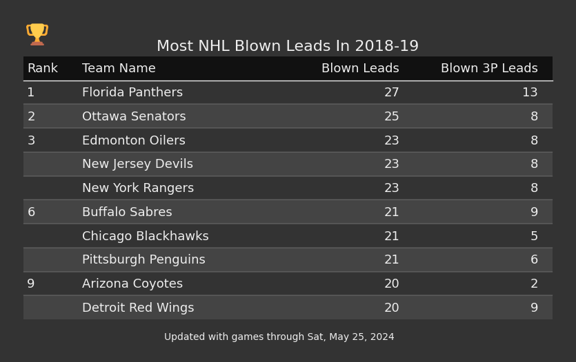 Most NHL Blown Leads In The 2018-19 Season