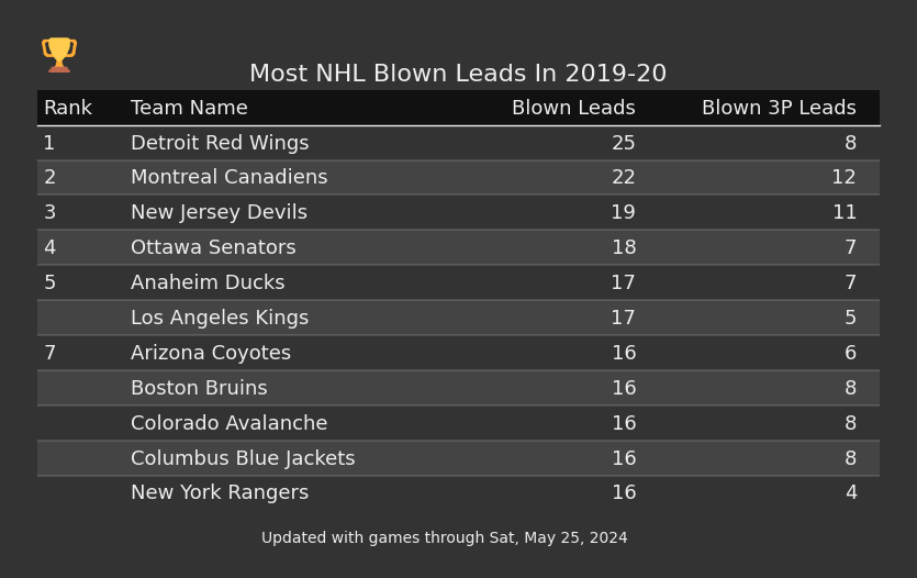Most NHL Blown Leads In The 2019-20 Season