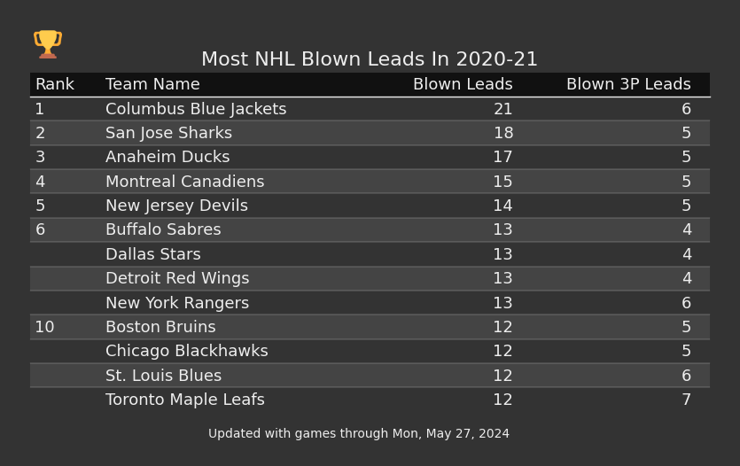 Most NHL Blown Leads In The 2020-21 Season