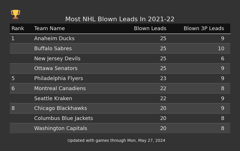 Most NHL Blown Leads In The 2021-22 Season