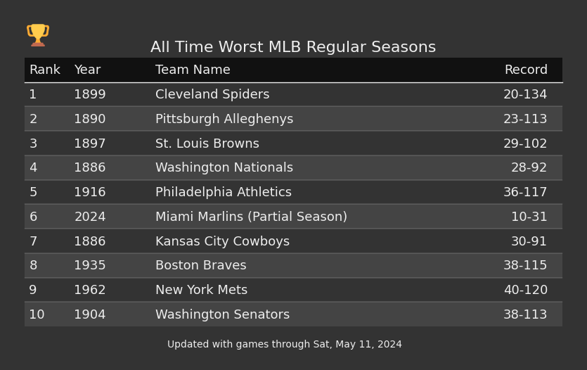 Worst MLB Regular Seasons