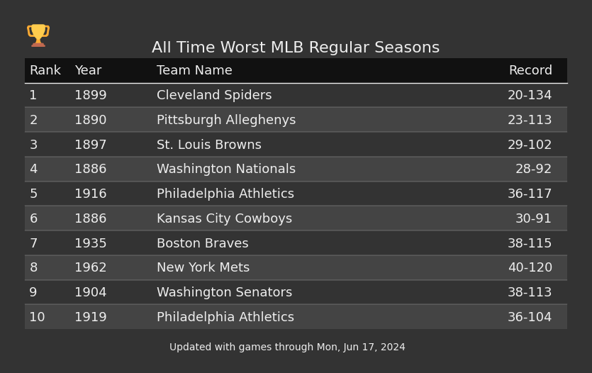 Worst Records In MLB History